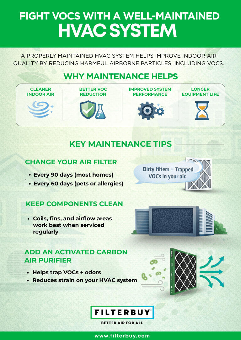 Infographic on reducing VOCs with a well-maintained HVAC system, including filter changes, cleaning components, and using activated carbon air purifiers.